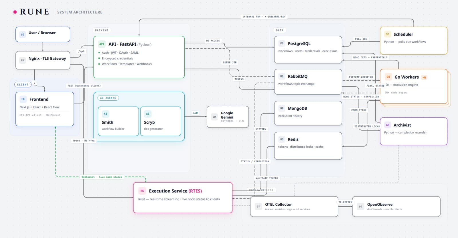 RUNE system architecture diagram